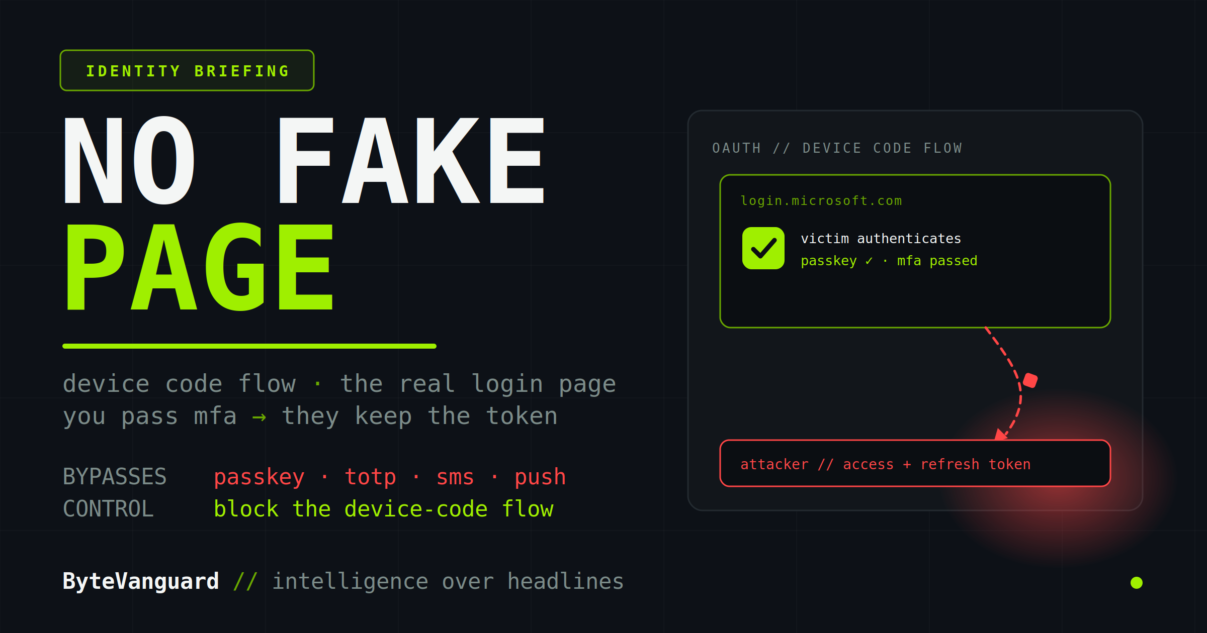 ByteVanguard diagram of the device code phishing flow — victim authenticates on the real Microsoft page while the token is issued to the attacker.