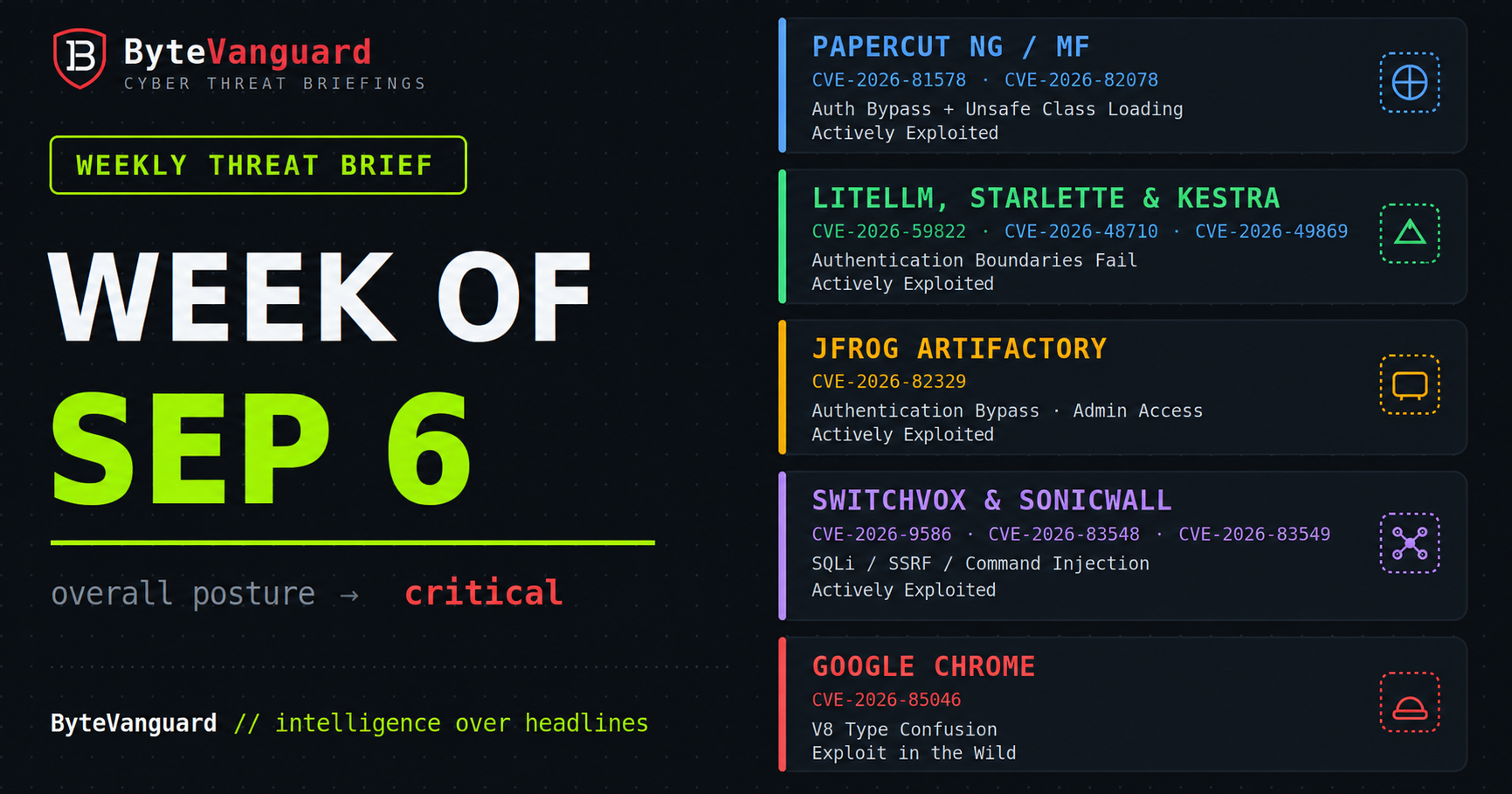 Weekly Threat Brief covering actively exploited vulnerabilities in PaperCut, LiteLLM, Artifactory, SonicWall, Switchvox, and Chrome.